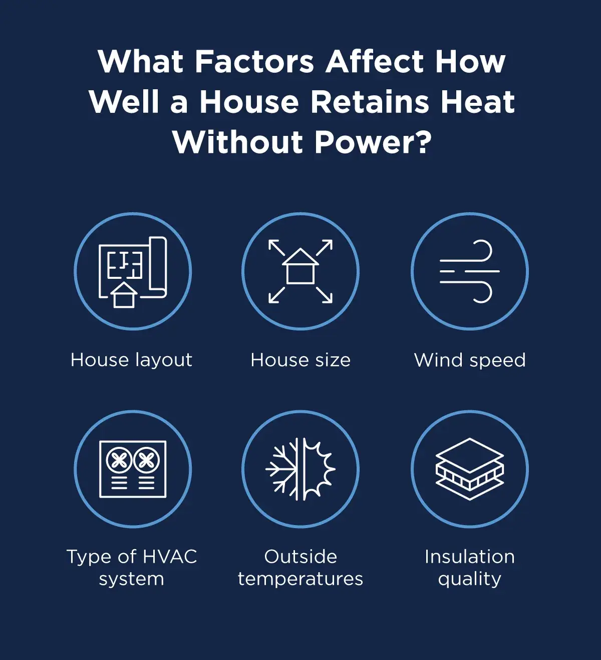 The factors that impact how well a house retains heat without power with accompanying icons. These factors include the type of HVAC system with an icon of one, house layout with an icon of blueprints, house size with an icon of a house, insulation quality with an icon of an insulation cross-section, outside temperatures with an icon of a snowflake and sun, and wind speed with an icon of wind.