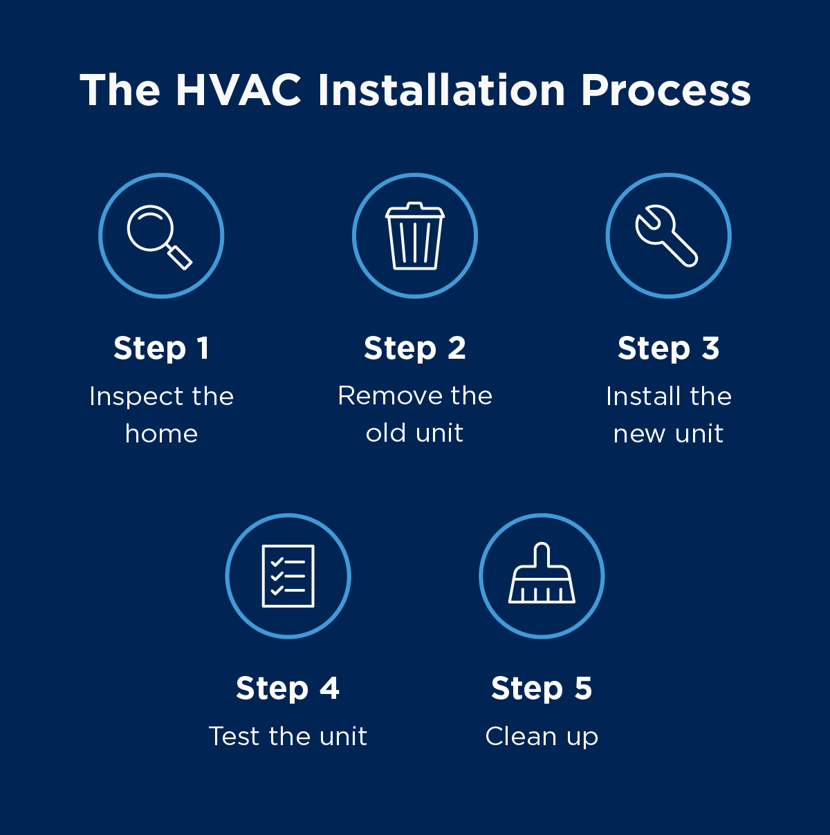 Steps Aire Serv takes to install a new HVAC system, including inspection, removal of the old unit, installation of the new one, testing, and cleanup.