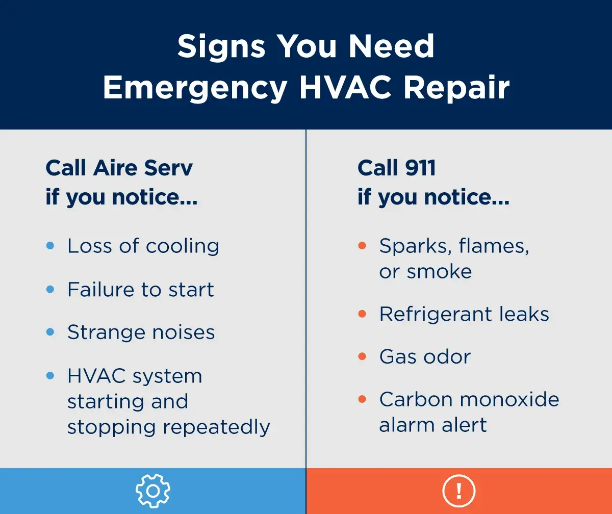 If you notice loss of cooling, failure to start, the HVAC system starting and stopping, or strange noises, call Aire Serv for emergency HVAC repair. If there’s a gas odor, refrigerant leak, carbon monoxide leak, sparks, flames, or smoke, call 911 before scheduling repair.