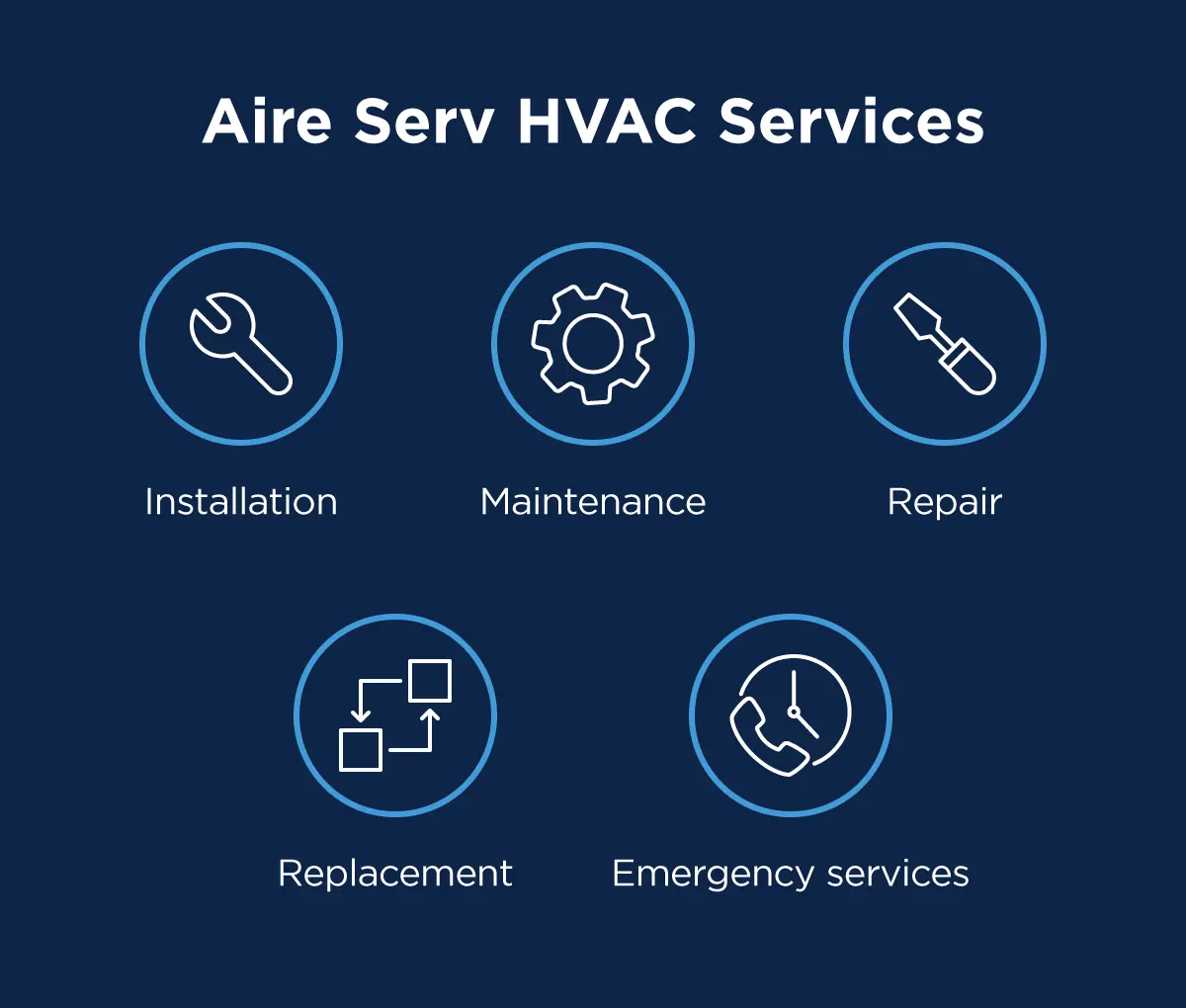 Aire Serv HVAC services: installation, maintenance, repair, replacement, and emergency services. 