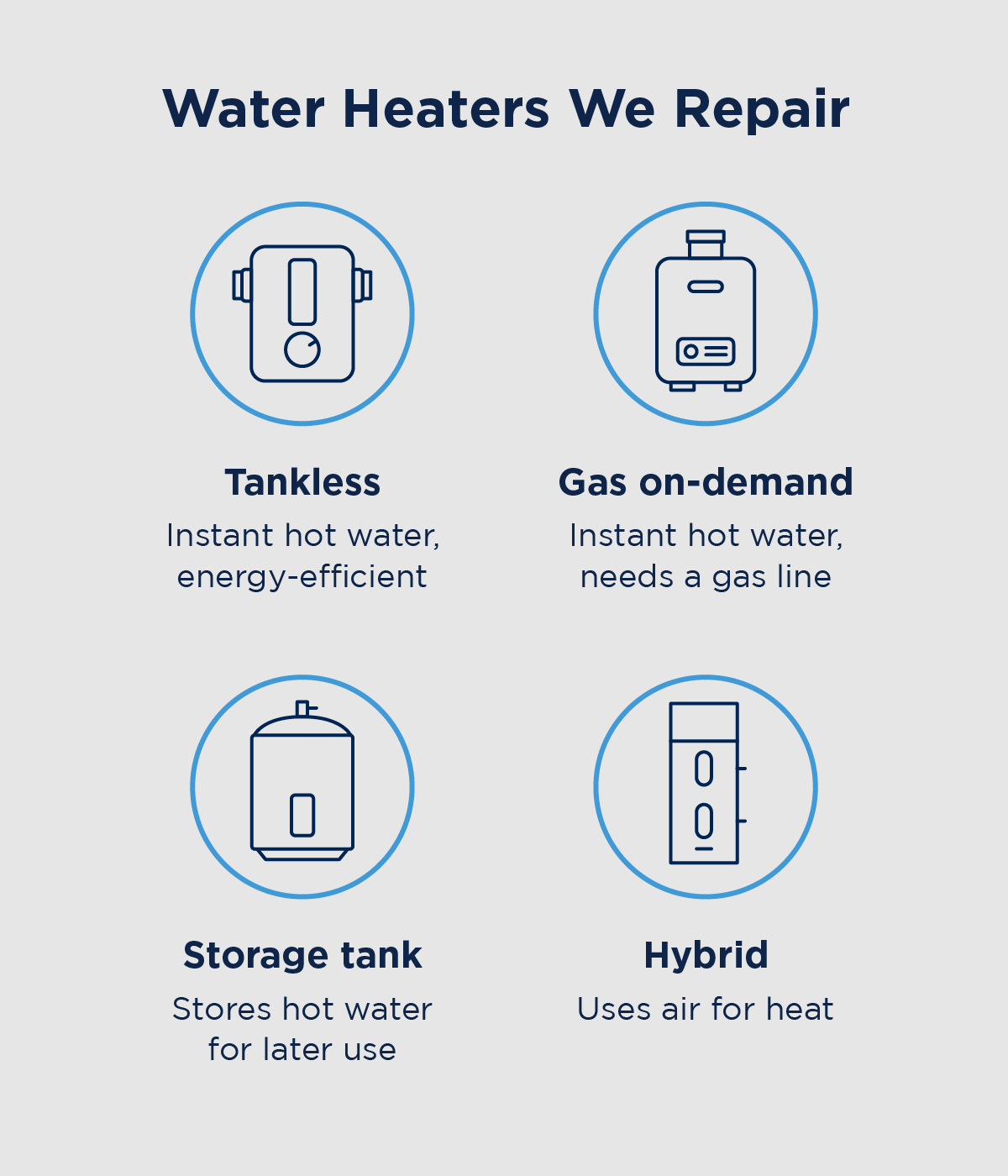 List of types of water heaters and how they work. Tankless (instant hot water, energy-efficient), gas on-demand (instant hot water, needs a gas line), storage tank (stores hot water for later use), hybrid (uses air for heat).